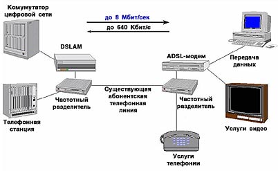 Схема ADSL